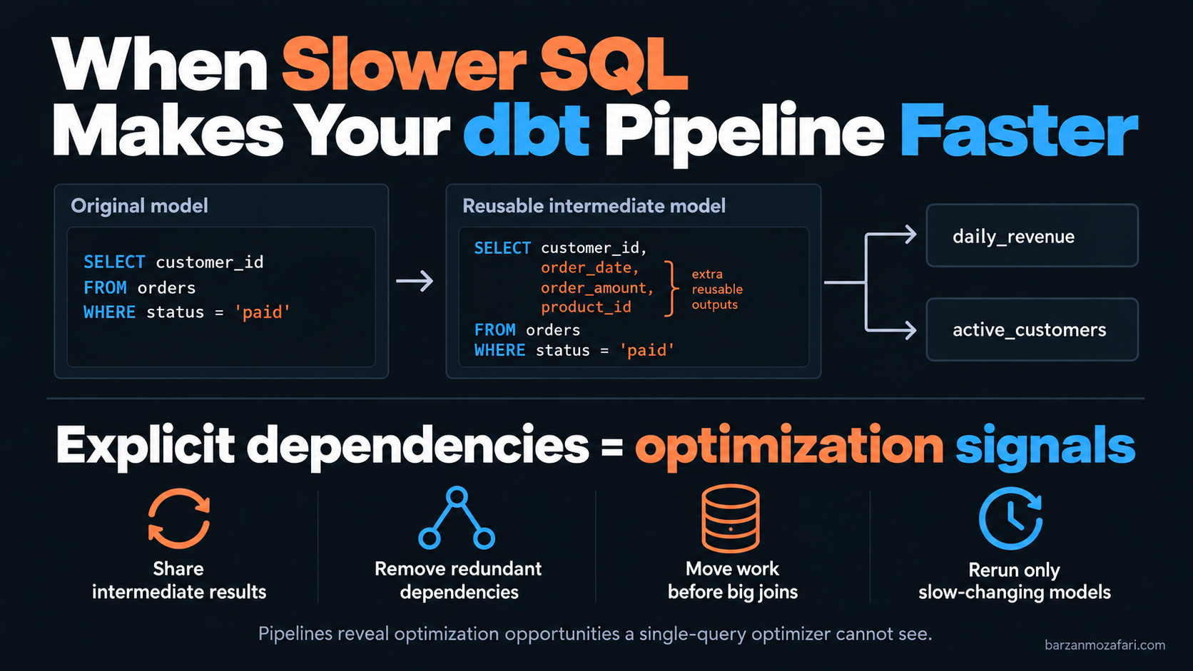How DAGSmith optimizes a dbt pipeline
